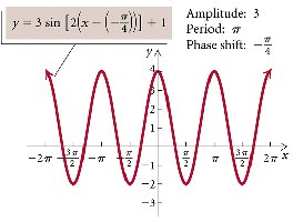 Vertical translation of sine function