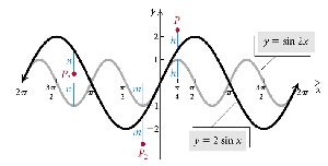 Addition of ordinates for sine functions