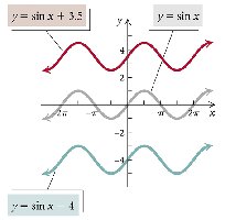 Vertical translation of sine function