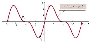 Graph of sum of sine functions