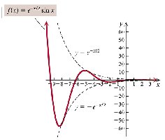 Damped oscillation graph