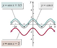 Vertical translation of cosine function