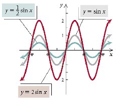 Vertical stretching and shrinking of sine function