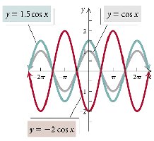 Vertical stretching and reflection of cosine function