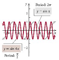 Horizontal shrinking of sine function