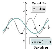 Horizontal stretching of sine function
