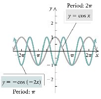 Horizontal shrinking and reflection of cosine function
