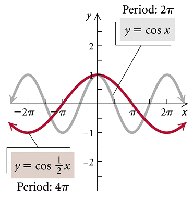 Horizontal stretching of cosine function