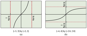 Graphs showing end behavior of arctangent function