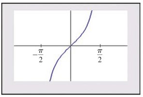 Graph of tangent function restricted to (-π/2, π/2)