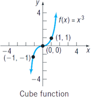 Graph of cube function