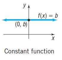 Graph of constant function
