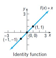 Graph of identity function