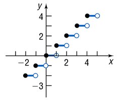 Graph of greatest integer function