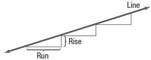 Diagram showing rise and run on a line