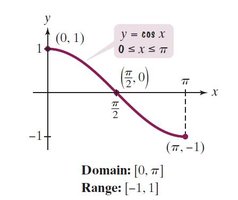 Graph of y = cos x, restricted domain