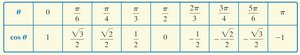 Table of cosine values for standard angles