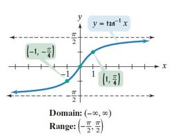 Graph of y = tan^-1 x