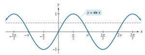 Definition of the inverse sine function