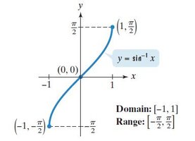 Graph of y = sin^-1 x