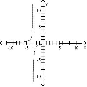 Graph of rational function with vertical asymptote at x = -5