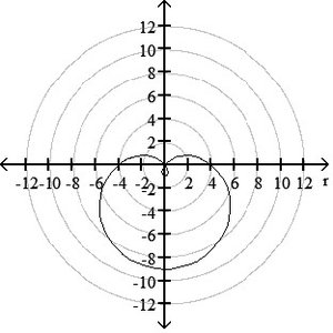 Complex plane with a point at (0, -4)