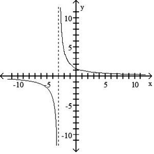 Graph of rational function with vertical asymptote at x = -5