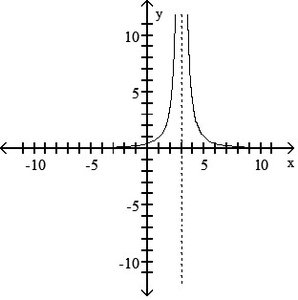 Graph of rational function with vertical asymptote at x = 3