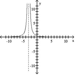 Graph of rational function with vertical asymptote at x = -3