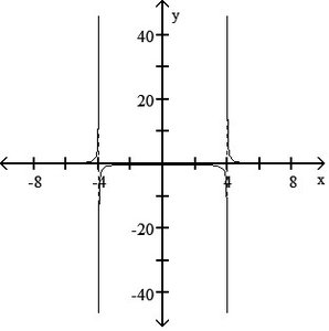 Graph of rational function with vertical asymptotes at x = -4 and x = 4
