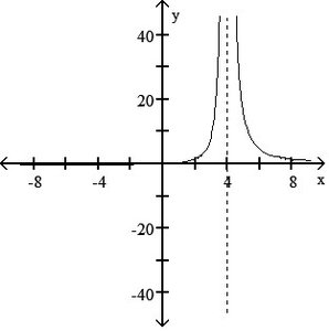 Graph of rational function with vertical asymptote at x = 4