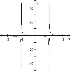 Graph of rational function with vertical asymptotes at x = -4 and x = 4