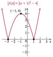 Graph of |f(x)| = |(x + 1)^2 - 4|