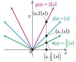 Vertical stretching and compressing of absolute value function