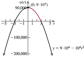 Graph of Poiseuille's Law transformation