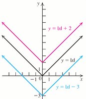 Precalculus Study Guide: Graphs & Function Transformations | Notes