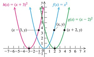 Horizontal shifts of quadratic functions