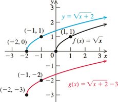 Combined vertical and horizontal shifts of square root function