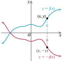 Precalculus Study Guide: Graphs & Function Transformations | Notes