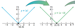 Reflection about the y-axis