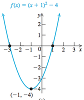 Graph of f(x) = (x + 1)^2 - 4