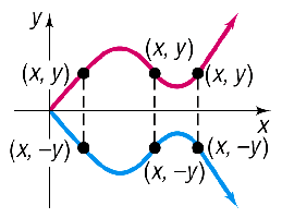 Graph showing x-axis symmetry