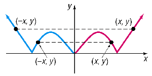 Graph showing y-axis symmetry