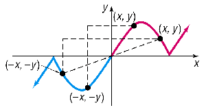 Graph showing origin symmetry