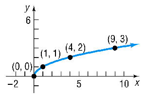 Graph of a key equation