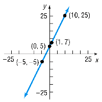 Graph of y = 2x + 5