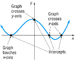Graph showing intercepts