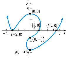 Graph with labeled intercepts
