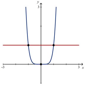 Graph of a function failing the horizontal-line test