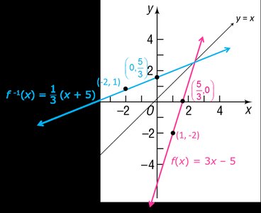 Graph of function and its inverse for f(x) = 3x - 5